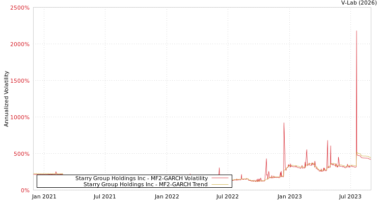 graph of Starry Group Holdings Inc MF2-GARCH