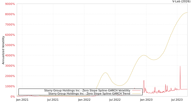 graph of Starry Group Holdings Inc S0GARCH