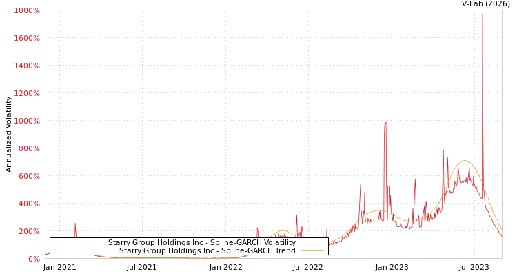 graph of Starry Group Holdings Inc SGARCH