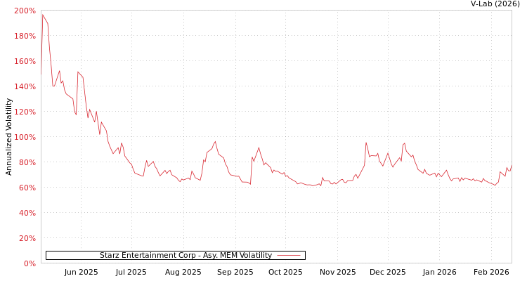graph of Starz Entertainment Corp AMEM