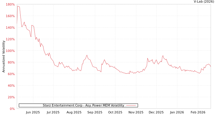graph of Starz Entertainment Corp APMEM
