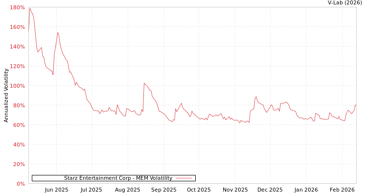 graph of Starz Entertainment Corp MEM