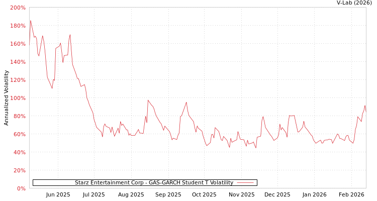 graph of Starz Entertainment Corp GAS-GARCH-T