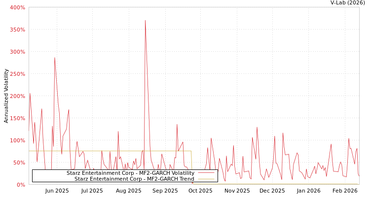 graph of Starz Entertainment Corp MF2-GARCH