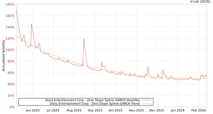 graph of Starz Entertainment Corp S0GARCH