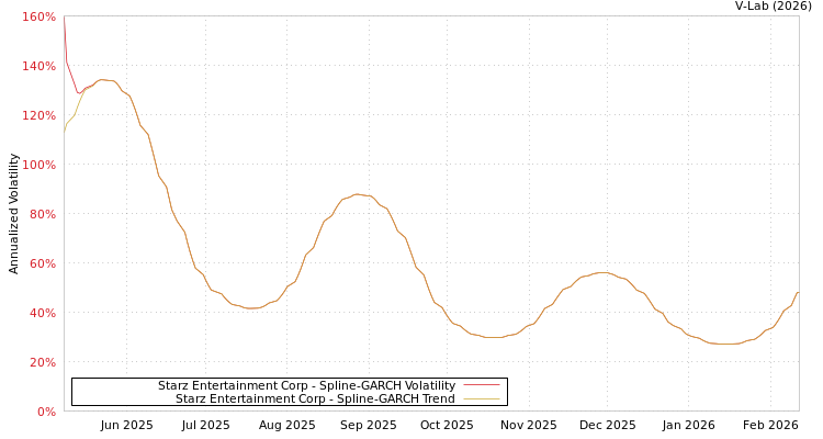 graph of Starz Entertainment Corp SGARCH