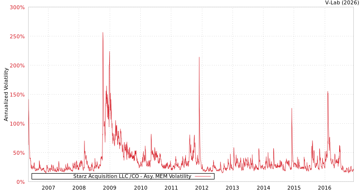 graph of Starz Acquisition LLC /CO AMEM