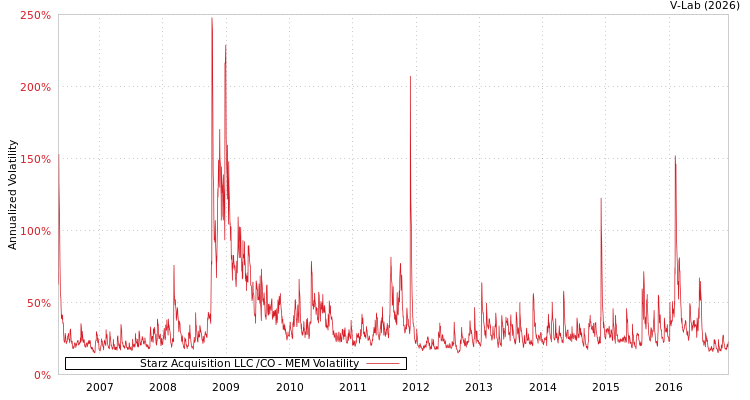 graph of Starz Acquisition LLC /CO MEM