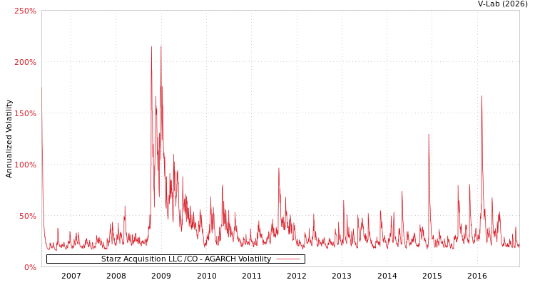 graph of Starz Acquisition LLC /CO AGARCH