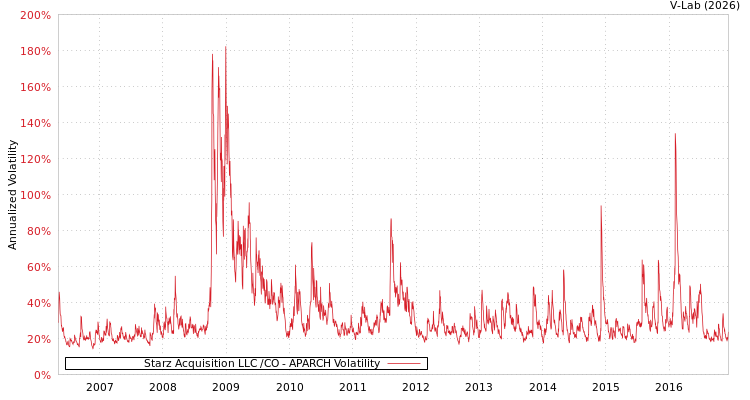 graph of Starz Acquisition LLC /CO APARCH
