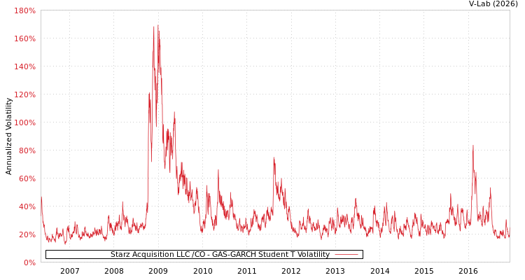 graph of Starz Acquisition LLC /CO GAS-GARCH-T