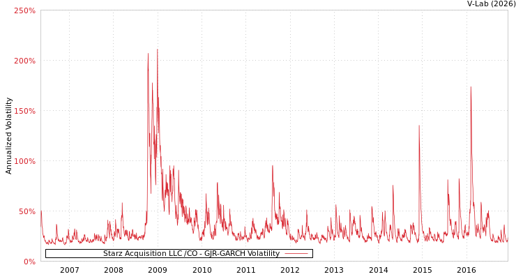 graph of Starz Acquisition LLC /CO GJR-GARCH
