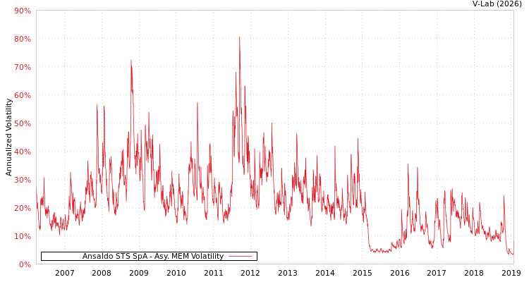 graph of Ansaldo STS SpA AMEM