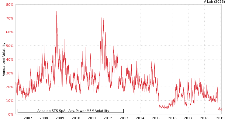 graph of Ansaldo STS SpA APMEM