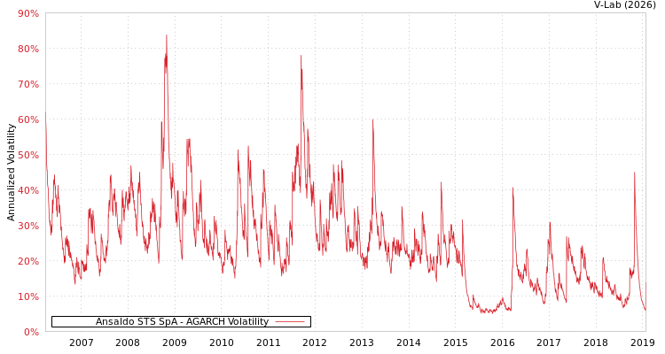 graph of Ansaldo STS SpA AGARCH