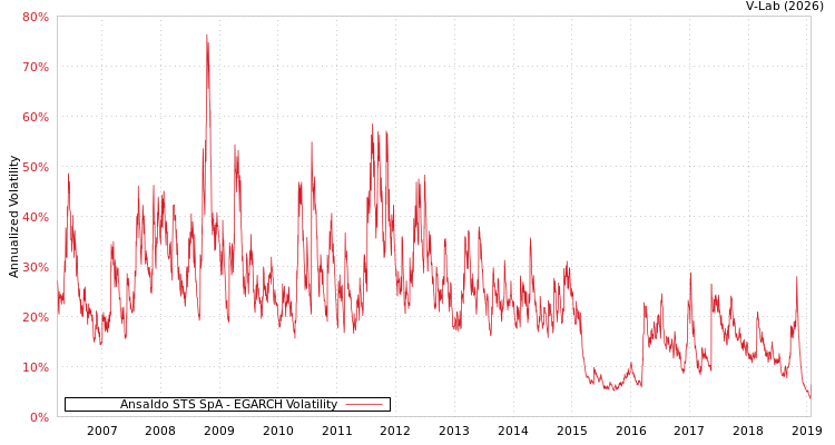graph of Ansaldo STS SpA EGARCH