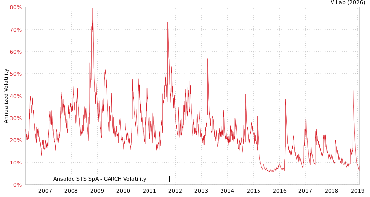 graph of Ansaldo STS SpA GARCH