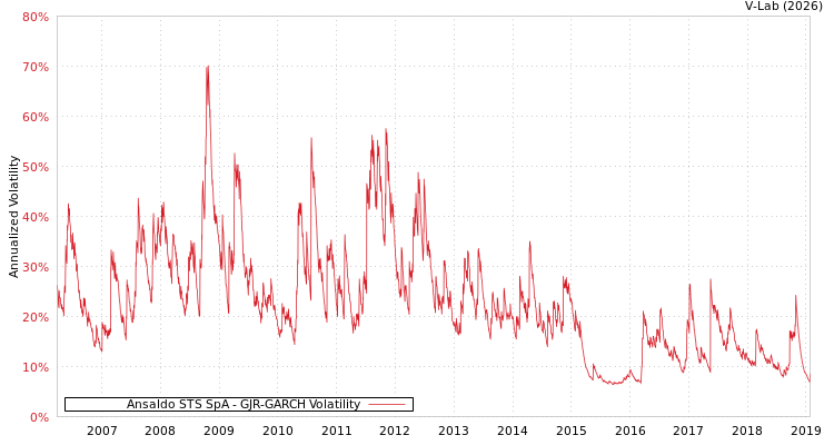 graph of Ansaldo STS SpA GJR-GARCH