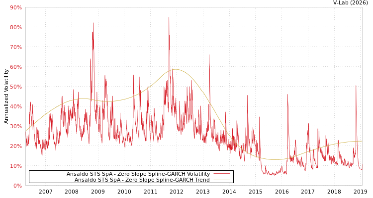 graph of Ansaldo STS SpA S0GARCH