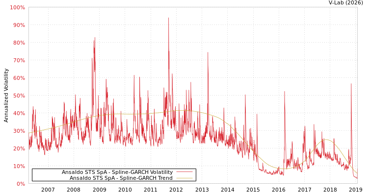 graph of Ansaldo STS SpA SGARCH