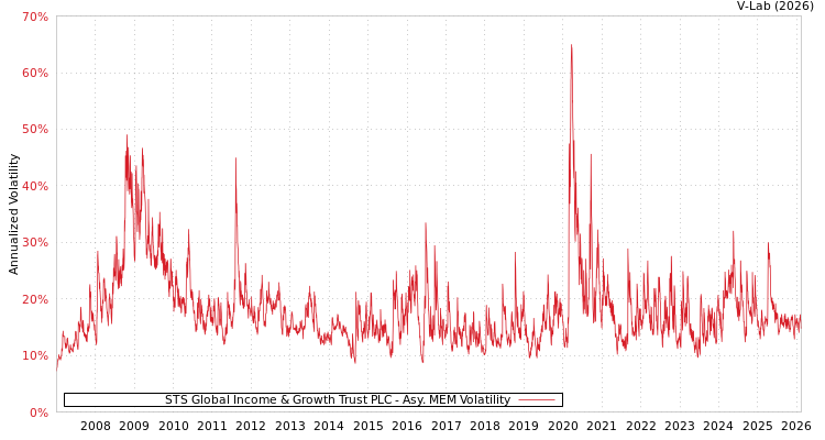 graph of STS Global Income & Growth Trust PLC AMEM