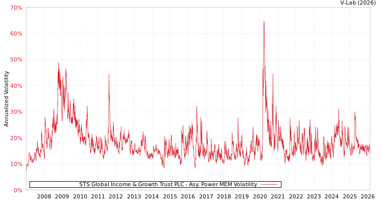 graph of STS Global Income & Growth Trust PLC APMEM