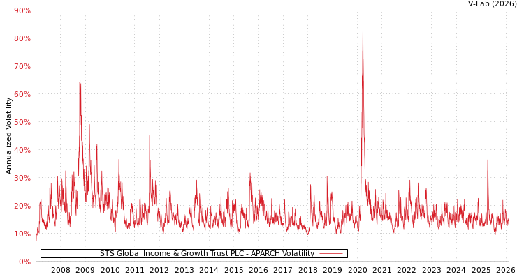 graph of STS Global Income & Growth Trust PLC APARCH