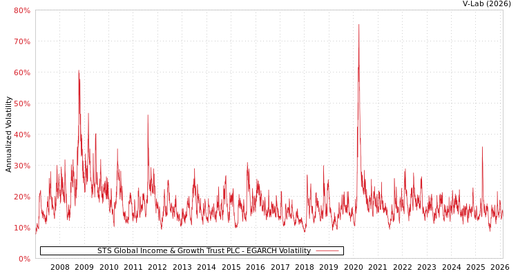 graph of STS Global Income & Growth Trust PLC EGARCH
