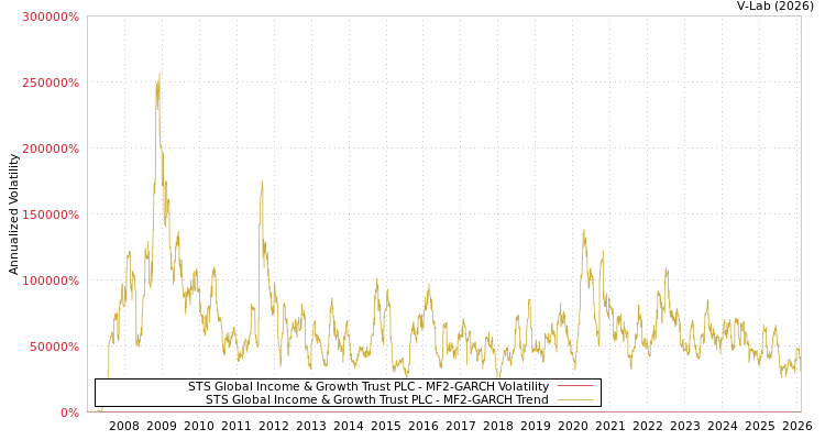 graph of STS Global Income & Growth Trust PLC MF2-GARCH