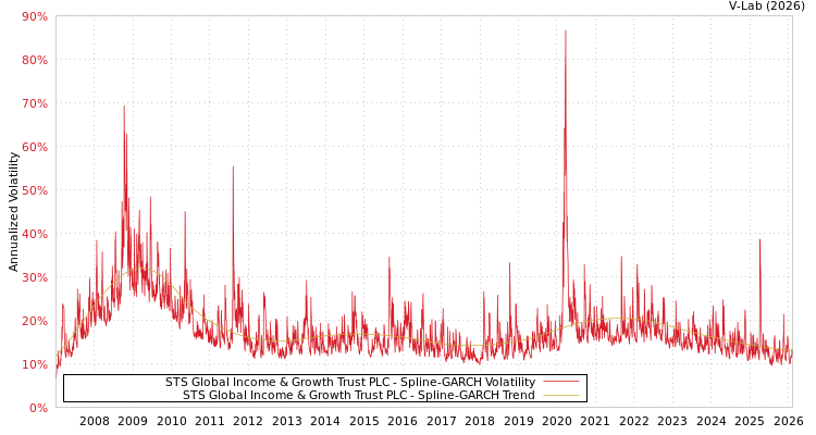 graph of STS Global Income & Growth Trust PLC SGARCH