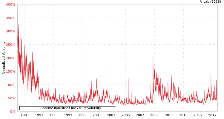graph of Supreme Industries Inc MEM