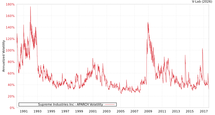 graph of Supreme Industries Inc APARCH