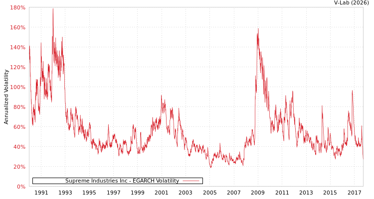 graph of Supreme Industries Inc EGARCH