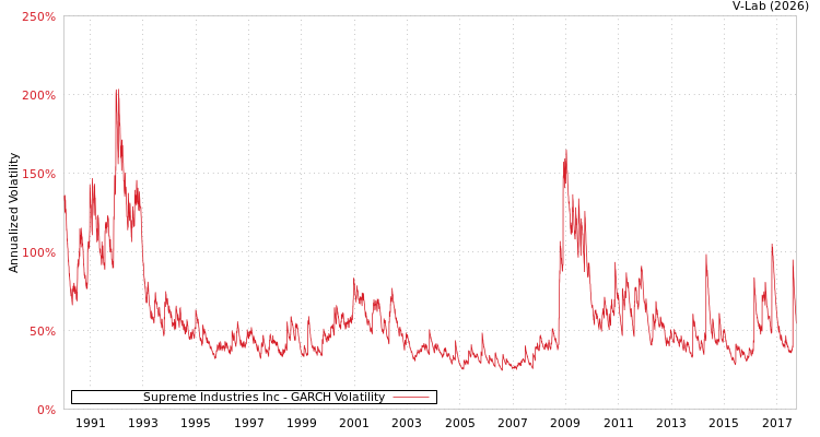 graph of Supreme Industries Inc GARCH