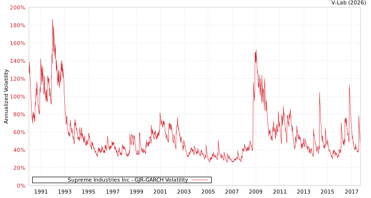 graph of Supreme Industries Inc GJR-GARCH