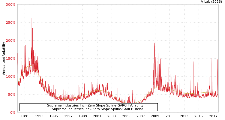 graph of Supreme Industries Inc S0GARCH