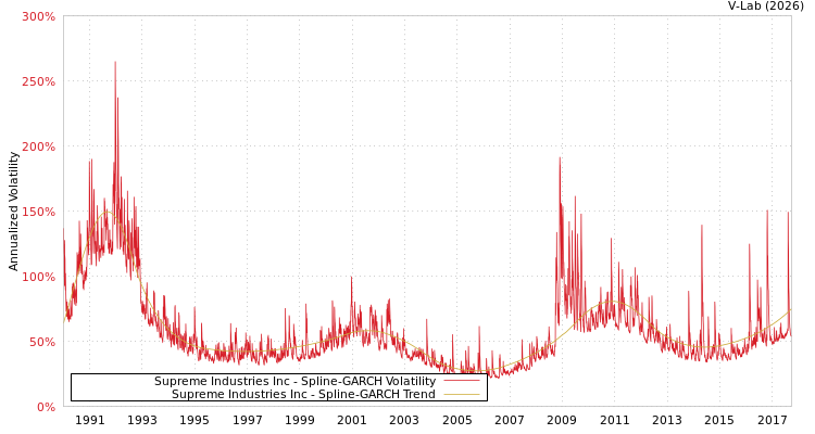 graph of Supreme Industries Inc SGARCH