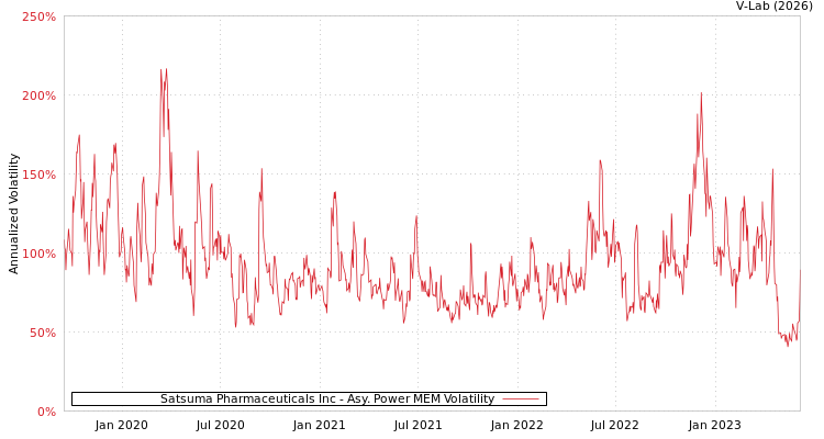 graph of Satsuma Pharmaceuticals Inc APMEM
