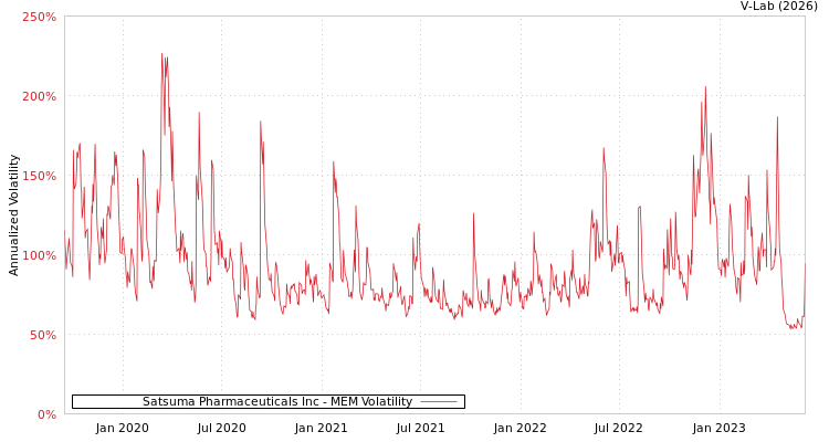 graph of Satsuma Pharmaceuticals Inc MEM