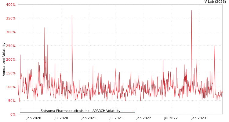 graph of Satsuma Pharmaceuticals Inc APARCH