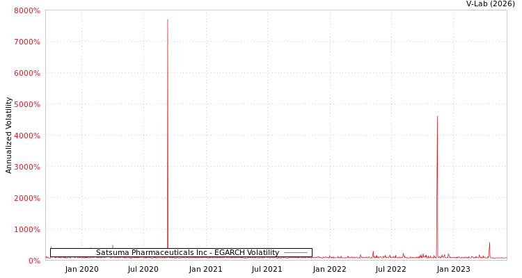 graph of Satsuma Pharmaceuticals Inc EGARCH