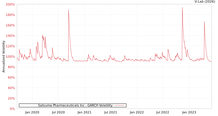 graph of Satsuma Pharmaceuticals Inc GARCH
