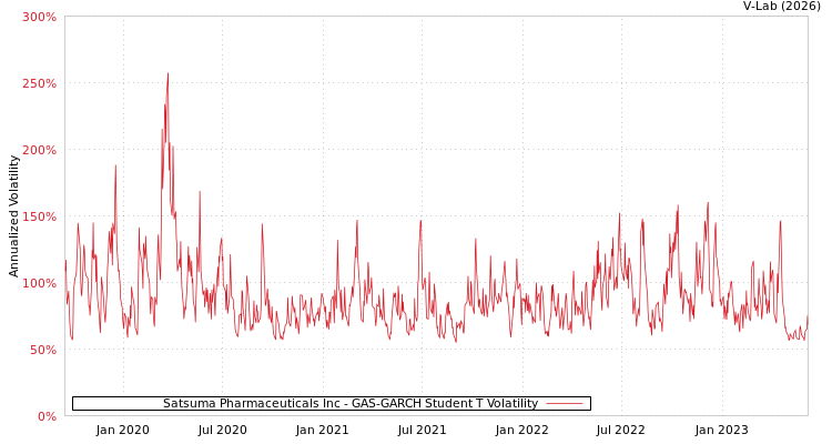 graph of Satsuma Pharmaceuticals Inc GAS-GARCH-T