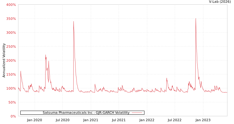 graph of Satsuma Pharmaceuticals Inc GJR-GARCH