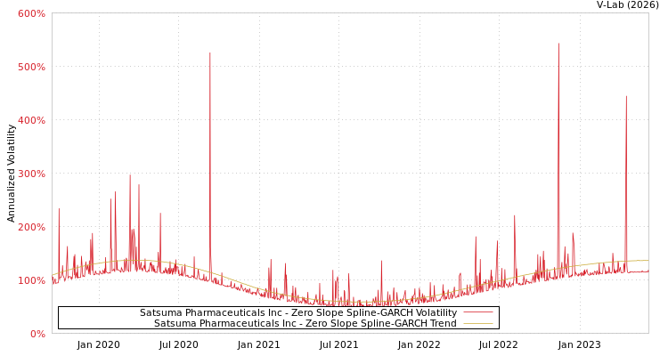 graph of Satsuma Pharmaceuticals Inc S0GARCH