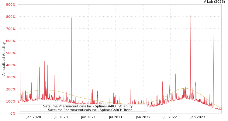 graph of Satsuma Pharmaceuticals Inc SGARCH