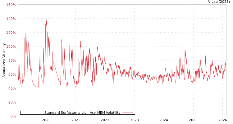 graph of Standard Surfactants Ltd AMEM