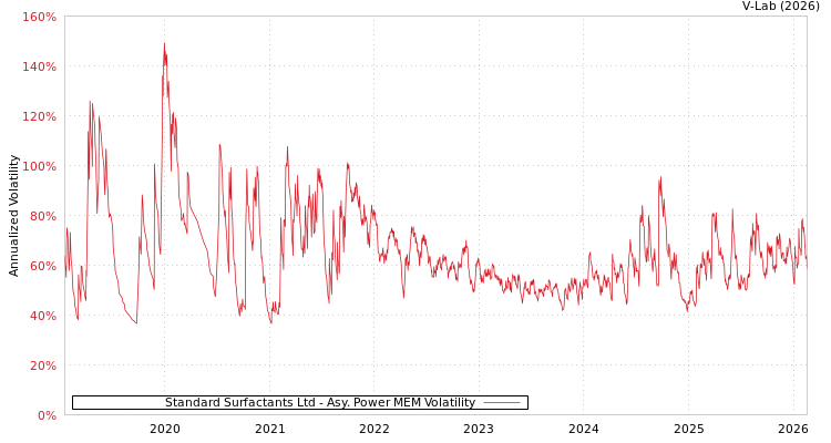 graph of Standard Surfactants Ltd APMEM