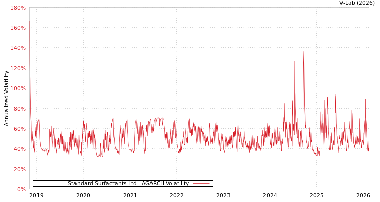 graph of Standard Surfactants Ltd AGARCH