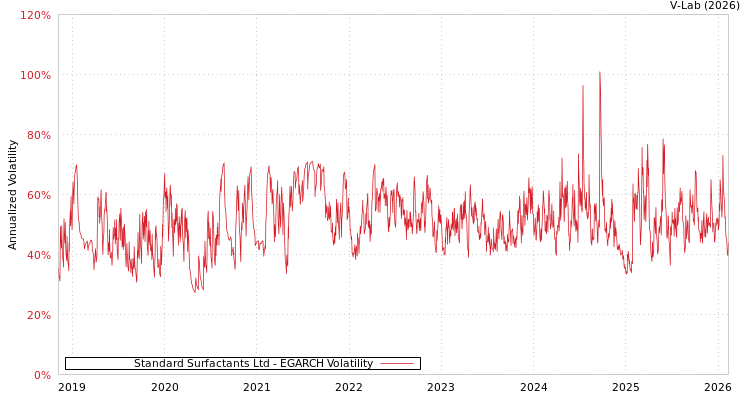 graph of Standard Surfactants Ltd EGARCH